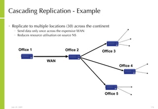 Cascading Replication - Example Replicate to multiple locations (30) across the continent Send data only once across the expensive WAN Reduces resource utilisation on source NS WAN Office 1 Office 2 Office 5 Office 4 Office 3 