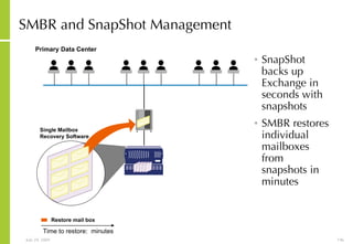 SMBR and SnapShot Management SnapShot backs up Exchange in seconds with snapshots SMBR restores individual mailboxes from snapshots in minutes Primary Data Center Single Mailbox Recovery Software Time to restore:  minutes Restore mail box 