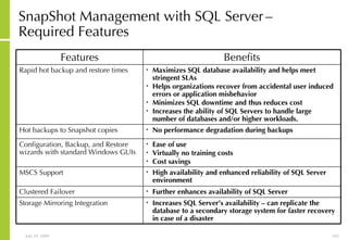 SnapShot Management with SQL Server   – Required Features Further enhances availability of SQL Server Clustered Failover Increases SQL Server’s availability – can replicate the database to a secondary storage system for faster recovery in case of a disaster Storage Mirroring Integration High availability and enhanced reliability of SQL Server environment MSCS Support Ease of use Virtually no training costs  Cost savings Configuration, Backup, and Restore wizards with standard Windows GUIs No performance degradation during backups Hot backups to Snapshot copies Maximizes SQL database availability and helps meet stringent SLAs Helps organizations recover from accidental user induced errors or application misbehavior Minimizes SQL downtime and thus reduces cost Increases the ability of SQL Servers to handle large number of databases and/or higher workloads. Rapid hot backup and restore times Benefits Features 