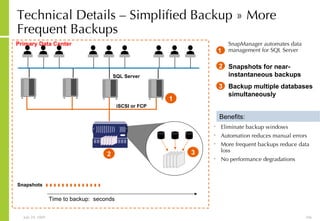 Technical Details – Simplified Backup » More Frequent Backups Primary Data Center iSCSI or FCP SQL Server Eliminate backup windows Automation reduces manual errors More frequent backups reduce data loss No performance degradations Benefits: SnapManager automates data management for SQL Server 1 1  Time to backup:  seconds Snapshots 2 2 Snapshots for near-instantaneous backups 3 3 Backup multiple databases simultaneously 