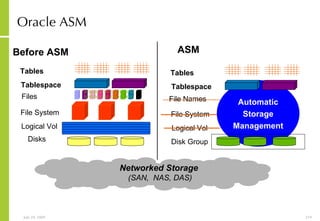 Oracle ASM Automatic Storage Management Disks   Logical Vol   File System   Files  Tablespace Tables Disk Group   Logical Vol   File System   File Names  Tablespace Tables Before ASM ASM Networked Storage  (SAN,  NAS, DAS) 0010 0010 0010 0010 0010 0010 0010 0010 0010 0010 