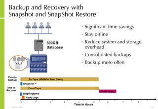 Backup and Recovery with  Snapshot and SnapShot Restore Significant time savings Stay online Reduce system and storage overhead Consolidated backups Backup more often Time in Hours Time to Backup Time to Recover To Tape (60GB/Hr Best Case) From Tape Redo Logs 300GB  Database 0  1  2  3  4  5  6  7  8  Snapshot ™ Redo Logs SnapRestore ® 