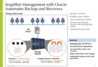 SnapShot Management with Oracle Automates Backup and Recovery Primary Data Center Backups in seconds Snapshot copies verified Near instantaneous restores Dramatically shortened recovery with automated log replays Automated recovery tasks SnapShot Restore Time to restore:  minutes DB Server Storage System Time to backup:  seconds Snapshot Benefits: Extremely fast  and efficient No performance degradation  Accurate data restore and recovery  Reduce downtime from outages Automation reduces errors and saves time 