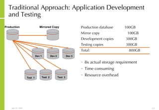 Traditional Approach: Application Development and Testing Production database  100GB Mirror copy  100GB Development copies  300GB Testing copies  300GB Total:  800GB 8x actual storage requirement Time consuming  Resource overhead Production Test  1 Test  2 Test  3 Mirrored Copy Dev 1 Dev 3 Dev 2 