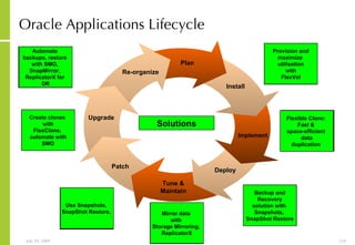 Oracle Applications Lifecycle  Need reliable backup and  recovery  solution Install Implement Re-organize Upgrade Patch Deploy Pain Points Plan Tune & Maintain Solutions Configure  systems, forecast  storage accurately Provision and maximize  utilisation with FlexVol Testing requires duplicate data, lengthy and  expensive process Flexible Clone:  Fast &  space-efficient  data duplication  Backup and Recovery solution with  Snapshots,  SnapShot Restore Mirror prod. data  to test and dev  system, lengthy  process Mirror data  with  Storage Mirroring,  ReplicatorX Create several  clones,  lengthy process,  expensive Create clones  with FlexClone,  automate with SMO Need  reliable backup  and  recovery solution Use Snapshots,  SnapShot Restore,  Need  reliable backup  restore, and DR solution Automate  backups, restore  with SMO,  SnapMirror,  ReplicatorX for  DR 