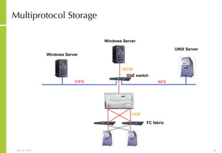 Multiprotocol Storage Windows Server UNIX Server GbE switch Windows Server CIFS NFS iSCSI FC fabric FCP 