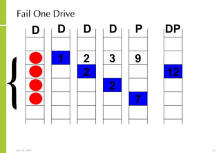 Fail One Drive 3 1 2 1 1 1 3 1 2 2 1 3 3 1 2 2 9 5 8 7 7 12 12 11 { D D D D P DP 7 