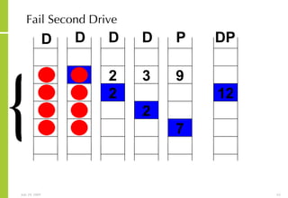 Fail Second Drive 3 1 2 1 1 1 3 1 2 2 1 3 3 1 2 2 9 5 8 7 7 12 12 11 { D D D D P DP 7 