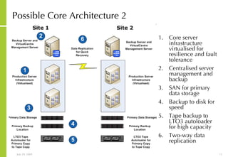 Possible Core Architecture 2 Core server infrastructure virtualised for resilience and fault tolerance Centralised server management and backup SAN for primary data storage Backup to disk for speed Tape backup to LTO3 autoloader for high capacity Two-way data replication 