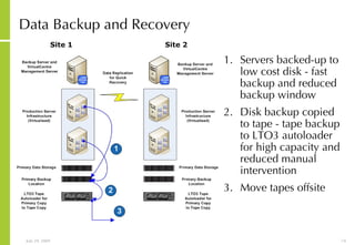 Data Backup and Recovery Servers backed-up to low cost disk - fast backup and reduced backup window Disk backup copied to tape - tape backup to LTO3 autoloader for high capacity and reduced manual intervention Move tapes offsite 