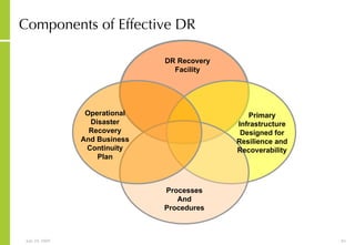 Components of Effective DR DR Recovery Facility Primary Infrastructure Designed for Resilience and Recoverability Processes And Procedures Operational Disaster Recovery And Business Continuity Plan 