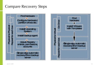 Compare Recovery Steps Find hardware Configure hardware / partition drives etc. Install Operating System Adjust Registry entries, permissions, accounts Install backup agent Find hardware Install VMware with Templates “ Single-step automatic recovery” from backup server “ single-step automatic recovery” from backup server Physical to Physical Do Once Repeat for each box Physical to Virtual Repeat for each box 