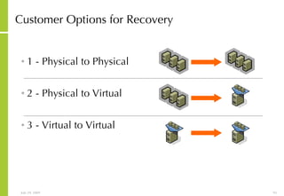 Customer Options for Recovery 1 - Physical to Physical 2 - Physical to Virtual 3 - Virtual to Virtual 