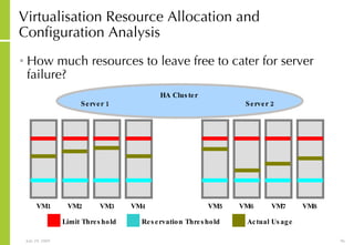 Virtualisation Resource Allocation and Configuration Analysis How much resources to leave free to cater for server failure? VM1 VM2 VM3 VM4 Limit Threshold  Reservation Threshold  Actual Usage VM5 VM6 VM7 VM8 Server 1 Server 2 HA Cluster 