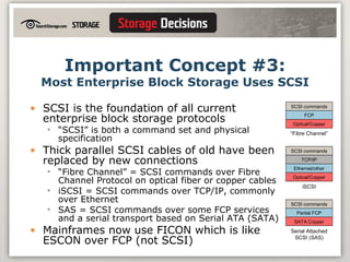 Important Concept #3: Most Enterprise Block Storage Uses SCSI SCSI is the foundation of all current enterprise block storage protocols “ SCSI” is both a command set and physical specification Thick parallel SCSI cables of old have been replaced by new connections “ Fibre Channel” = SCSI commands over Fibre Channel Protocol on optical fiber or copper cables iSCSI = SCSI commands over TCP/IP, commonly over Ethernet SAS = SCSI commands over some FCP services and a serial transport based on Serial ATA (SATA) Mainframes now use FICON which is like ESCON over FCP (not SCSI) SCSI commands FCP Optical/Copper “ Fibre Channel” SCSI commands Partial FCP SATA Copper Serial Attached SCSI (SAS) SCSI commands TCP/IP Optical/Copper iSCSI Ethernet/other 
