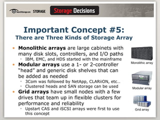 Important Concept #5: There are Three Kinds of Storage Array Monolithic arrays  are large cabinets with many disk slots, controllers, and I/O paths IBM, EMC, and HDS started with the mainframe Modular arrays  use a 1- or 2-controller “head” and generic disk shelves that can be added as needed 3Com was followed by NetApp, CLARiiON, etc… Clustered heads and SAN storage can be used Grid arrays  have small nodes with a few drives that team up in flexible clusters for performance and reliability Upstart CAS and iSCSI arrays were first to use this concept Grid array Monolithic array Modular array 