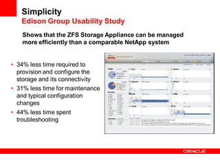 Simplicity
   Edison Group Usability Study
   Shows that the ZFS Storage Appliance can be managed
   more efficiently than a comparable NetApp system


• 34% less time required to
  provision and configure the
  storage and its connectivity
• 31% less time for maintenance
  and typical configuration
  changes
• 44% less time spent
  troubleshooting
 