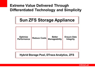 Extreme Value Delivered Through
Differentiated Technology and Simplicity

     Sun ZFS Storage Appliance
                             Efficient
                            Management

    Reduce                                          Mitigate
     Cost
     Optimize
                  Reduce Costs
                                    Better            Risk
                                                 Ensure Data
    Performance                  Manageability    Integrity


                           Storage
                            Goals
     Hybrid Storage Pool, DTrace Analytics, ZFS
 