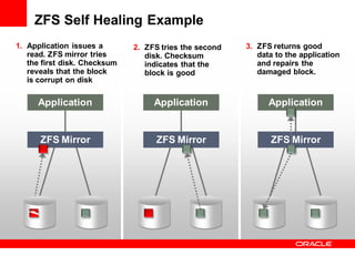 ZFS Self Healing Example
1. Application issues a       2. ZFS tries the second   3. ZFS returns good
   read. ZFS mirror tries        disk. Checksum            data to the application
   the first disk. Checksum      indicates that the        and repairs the
   reveals that the block        block is good             damaged block.
   is corrupt on disk

     Application                   Application                Application


      ZFS Mirror                    ZFS Mirror                ZFS Mirror
 