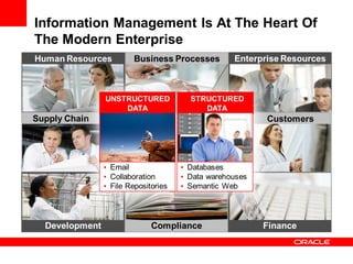Information Management Is At The Heart Of
The Modern Enterprise
Human Resources          Business Processes        Enterprise Resources



                UNSTRUCTURED            STRUCTURED
                    DATA                   DATA
Supply Chain                                              Customers




                • Email               • Databases
                • Collaboration       • Data warehouses
                • File Repositories   • Semantic Web




  Development                 Compliance                  Finance
 