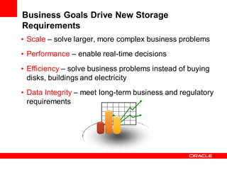 Business Goals Drive New Storage
Requirements
• Scale – solve larger, more complex business problems
• Performance – enable real-time decisions
• Efficiency – solve business problems instead of buying
  disks, buildings and electricity
• Data Integrity – meet long-term business and regulatory
  requirements
 