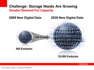 Challenge: Storage Needs Are Growing
              Greater Demand For Capacity

             2009 New Digital Data                                      2020 New Digital Data




                                                           44X Growth



                          800 Exabytes

                                                                            35,000 Exabytes



© 2010 Oracle Corporation – Proprietary and Confidential
 