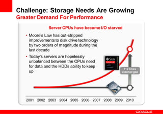 Challenge: Storage Needs Are Growing
Greater Demand For Performance
               Server CPUs have become I/O starved
   • Moore’s Law has out-stripped
     improvements to disk drive technology
     by two orders of magnitude during the
     last decade
   • Today’s servers are hopelessly
     unbalanced between the CPUs need
     for data and the HDDs ability to keep
     up




   2001 2002 2003 2004 2005 2006 2007 2008 2009 2010
 