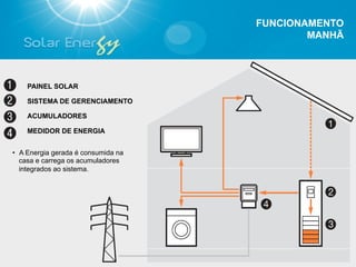FUNCIONAMENTO
                                             MANHÃ




    PAINEL SOLAR

    SISTEMA DE GERENCIAMENTO

    ACUMULADORES

    MEDIDOR DE ENERGIA


•  A Energia gerada é consumida na
   casa e carrega os acumuladores
   integrados ao sistema.
 