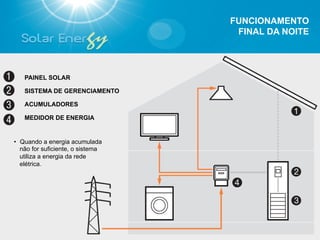 FUNCIONAMENTO
                                    FINAL DA NOITE




   PAINEL SOLAR

   SISTEMA DE GERENCIAMENTO

   ACUMULADORES

   MEDIDOR DE ENERGIA


•  Quando a energia acumulada
   não for suficiente, o sistema
   utiliza a energia da rede
   elétrica.
 