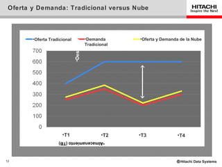 Oferta y Demanda: Tradicional versus Nube




                              •Desperdicio
        •Oferta Tradicional                  •Demanda      •Oferta y Demanda de la Nube
                                             Tradicional




                      •T1                           •T2    •T3              •T4
                    •Almacenamiento (TB)



12
 