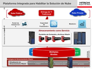 Plataforma Integrada para Habilitar la Solución de Nube
 ón




                             Nube Pública                                                                                   Nube Privada
 a gert ca ne ml p m
               e I




                               Portal de                                   Capacidad
                                                                                                                         Medició n
                              Autoservici                                     de
      i nE




                                   o                                      Facturació n
          t




                                                                        Almacenamiento como Servicio
                                                                         Portafolio de Contenido y Archivos Hitachi

                                                                              C:
                                                                              C:        /DEV
                                                                                         /DEV   /ARCHIVE
                                                                                                 /ARCHIVE       /BACKUP
                                                                                                                 /BACKUP

                                                                                                                                     VTL



                                                                                            Múltiples




                                                                                                                                                    Infraestructura de
                                                                                            Múltiples
                                                                                            Múltiples
                                                                                             Múltiples




                                                                                                                                                     Almacenamiento
                                                           Nivel 1
                                                           Nivel 1                           Nivel 2
                                                                                             Nivel 2                        Nivel 3
                                                                                                                            Nivel 3
                                                                                            Niveles
                                                                                             Niveles
                                                                                             Niveles
                                                                                              Niveles
                       Tecnologías de Almacenamiento Hitachi

                            Virtualización de        Plataforma de Almacenamiento Virtual       Almacenamiento Modular       Capacidad de Almacenamiento
                            Almacenamiento Hitachi                 de Hitachi                     Adaptable de Hitachi               de Terceros

13
 