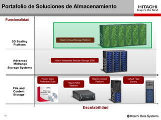 Portafolio de Soluciones de Almacenamiento

 Funcionalidad




                                          Hitachi Virtual Storage Platform
       3D Scaling
        Platform




         Advanced                     Hitachi Adaptable Modular Storage 2000
         Midrange
     Storage Systems



                        Hitachi Data                                         Hitachi Content   Virtual Tape
                       Protection Suite                                          Platform         Library
                                                  Hitachi NAS
                                                   Platform
        File and
        Content
        Storage



                                                                 Escalabilidad

14
 