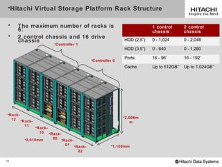 •Hitachi Virtual Storage Platform Rack Structure

 •   The maximum number of racks is                                      1 control       2 control
     6:                                                                  chassis         chassis
 •   2 control chassis and 16 drive
     chassis                                                HDD (2.5”)   0 - 1,024       0 - 2,048
                  •  Controller 1
                                                            HDD (3.5”)   0 - 640         0 - 1,280

                                            •Controller 0
                                                            Ports        16 - 96*        16 - 192*

                                                            Cache        Up to 512GB**   Up to 1,024GB**




 •Rack-
                                                            •2,006m
   12 •Rack-
                                                               m
        11    •Rack-
                10 •Rack-
        •3,610mm     00 •
                            Rack-
                             01 •                     •1,100mm
                                    Rack-
                                     02

18
 
