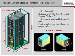 •Hitachi Virtual Storage Platform Rack Structure


•42U Rack (19inch)
                                          42U 19 inch rack
                                          Reduces width 20% from Universal
                                           Storage Platform V
                                          14U control chassis cabled from the
 •13                                       rear
  U
                                          Fan thermal control has 3 levels to



                               •2,006m
                                           reduce noise


                                  m
 •13                                               •Control Chassis
  U




 •14
  U




                     •1,100m
       •610m            m
         m
19
 