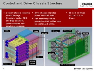 Control and Drive Chassis Structure

  Control Chassis includes            Drive chassis includes                             80 x 3.5 in drives
   Virtual Storage                      drives and SAS links.                               or 128 x 2.5 in
   Directors, cache, FED               Fan assembly can be                                 drives
   and BED adapters,                    opened so that a drive may
   power supplies and                   be exchanged online.
   service processors.

      V SD x                            PS x 4                         Drives x       Drives x 40
            4                                                                40
                                                      SV P x 2                                             SAS x 4



                                                            13U




                                                                  SAS x 4


                                             PS x 4


                                   FED x 8
                                   BED x 4
     Cache x 8
                 Control Chassis                                                  3.5 in. drive chassis


20
 