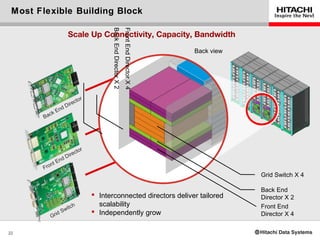 Most Flexible Building Block




                                          Back End Director X 2
                                                                  Front End Director X 4
                     Scale Up Connectivity, Capacity, Bandwidth

                                                                                           Back view




                        ec   tor
                    Dir
              nd
          c kE
        Ba




                         tor
                    Direc
                d
             En
          nt
       Fro
                                                                                                       Grid Switch X 4

                                                                                                       Back End
                                    Interconnected directors deliver tailored                         Director X 2
                    itch
                                     scalability                                                       Front End
                  Sw                Independently grow
          Gr
               id                                                                                      Director X 4

22
 