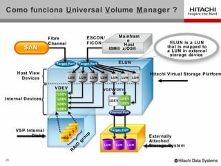 Como funciona Universal Volume M anager ?


                    Fibre                      ESCON/               Mainfram
                                                                       e                   ELUN is a LUN
                    Channel                    FICON                 Host
        SAN                                                  IBM® z/OS®                   that is mapped to
                                                                                          a LUN in external
                                                                                           storage device
                       Target Port       Target Port                ELUN

     Host View                                                                     Hitachi Virtual Storage Platform
      Devices                 LUN        LUN    LUN    LUN    LUN    LUN     LUN


                      VDEV                              VDEV VDEV
                       LDEV
Internal Devices       LDEV                                  LDEV
                                                                    LDEV
                       LDEV                                         LDEV
                       LDEV
                                                             External Port




     VSP Internal                                            Target Port
                                            p




           Disks                                                                   Externally
                                          ou




                          HDD
                                                                                   Attached
                                     gr




                                                        LUN      LUN     LUN
                                    ID




                                                                                   Storage System
                                A
                                R




25
 