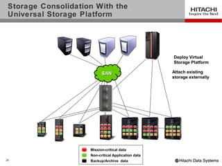 Storage Consolidation With the
 Universal Storage Platform




                                                     Deploy Virtual
                                                     Storage Platform

                           SAN                       Attach existing
                                                     storage externally




                     Mission-critical data
                     Non-critical Application data
26                   Backup/Archive data
 