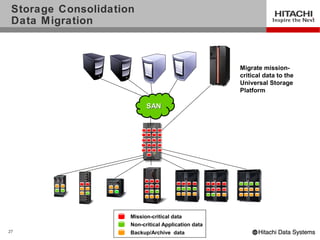 Storage Consolidation
 Data Migration



                                                     Migrate mission-
                                                     critical data to the
                                                     Universal Storage
                                                     Platform

                           SAN




                     Mission-critical data
                     Non-critical Application data
27                   Backup/Archive data
 