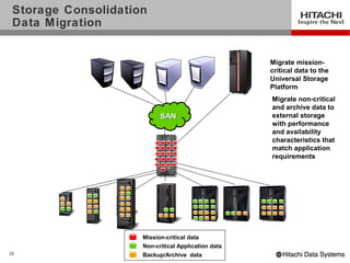 Storage Consolidation
 Data Migration


                                                     Migrate mission-
                                                     critical data to the
                                                     Universal Storage
                                                     Platform
                                                     Migrate non-critical
                                                     and archive data to
                           SAN                       external storage
                                                     with performance
                                                     and availability
                                                     characteristics that
                                                     match application
                                                     requirements




                     Mission-critical data
                     Non-critical Application data
28                   Backup/Archive data
 
