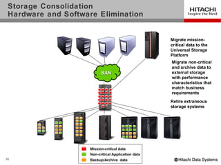 Storage Consolidation
 Hardware and Software Elimination


                                                     Migrate mission-
                                                     critical data to the
                                                     Universal Storage
                                                     Platform
                                                     Migrate non-critical
                                                     and archive data to
                           SAN                       external storage
                                                     with performance
                                                     characteristics that
                                                     match business
                                                     requirements
                                                     Retire extraneous
                                                     storage systems




                     Mission-critical data
                     Non-critical Application data
29                   Backup/Archive data
 