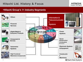 Hitachi Ltd. History & Focus

•Hitachi Group’s 11 Industry Segments


      •Others
                                                    •Information &
                                                    •Telecommunicatio
                                                    n
      •Financial                                    •Systems
      •Services
                                      •4 ％ ％17 ％
                                         •14 •
                                   •4 ％
                                                     •9 ％
      •Digital Media &
      Consumer Products
                                 •7 ％
                                •6 ％
                                      •$112B       •12 ％
                                                                •Power
                                                                •Systems
                                     •12 ％
                                            •6 ％ 9 ％
                                                •
      •Component &                                              •Social
      Devices                                                   Infrastructure
                                                                •& Industrial
                                                                Systems

      •Automotive                                               •Electronic Systems
      •Systems                                                  •& Equipment



      •High Functional                                          •Constructio
      •Materials & Components                                   n
                                                                •Machinery
3
 