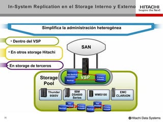 In-System Replication en el Storage Interno y Externo



                         Simplifica la administración heterogénea


      • Dentro del VSP
                                                           SAN
     • En otros storage Hitachi


     • En storage de terceros

                                           Hot Backup
                                           Hot Backup
                      Storage              Backup
                                                           VSP               Primary
                                                                             Primary
                                                                             Volume
                                                                             Volume
                                           Backup
                       Pool
                            Thunder             IBM                                             EMC
                             9585V             DS4000                      WMS100             CLARiiON
                                               Series
                                            Hot                             Hot
                                                                            Hot
                                            Hot
                                           Backup       Primary            Backup
                                                                           Backup
                                           Backup       Primary                     Primary
                                  Backup                Volume                      Primary
                                  Backup                Volume    Backup
                                                                  Backup            Volume
                                                                                    Volume



35
 
