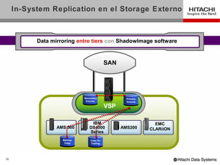 In-System Replication en el Storage Externo



           Data mirroring entre tiers con ShadowImage software


                                            SAN




                             Secondary
                             Secondary              Primary
                                                    Primary
                              Volume
                              Volume                Volume
                                                    Volume
                                            VSP

                                 IBM                            EMC
                  AMS 500       DS4000            AMS200      CLARiiON
                                Series
                    Backup
                    Backup       Copy for
                                 Copy for
                     Copy
                     Copy        Testing
                                 Testing




36
 