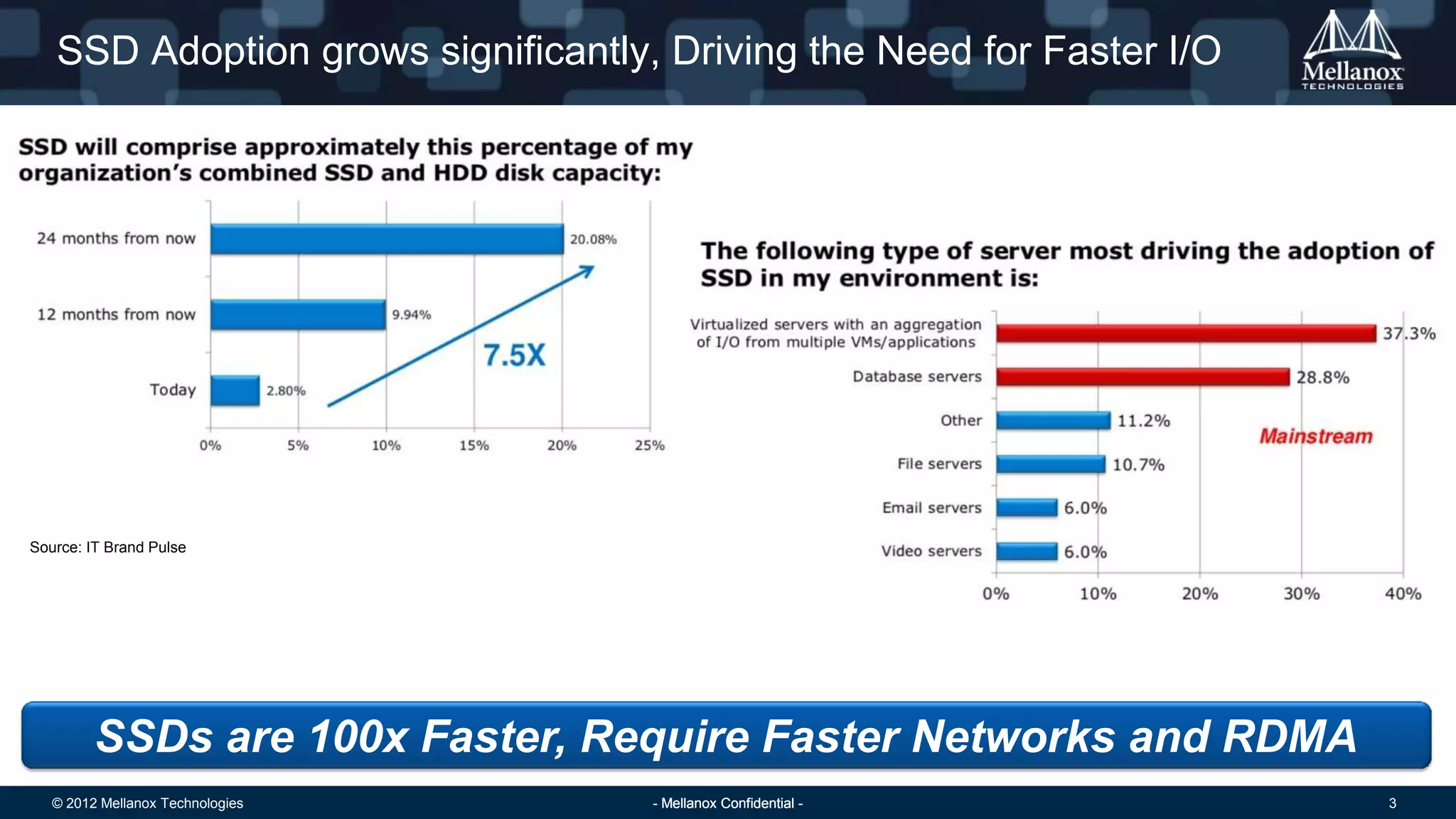 © 2012 Mellanox Technologies 3- Mellanox Confidential -- Mellanox Confidential -- Mellanox Confidential -
SSD Adoption grows significantly, Driving the Need for Faster I/O
Source: IT Brand Pulse
SSDs are 100x Faster, Require Faster Networks and RDMA
 
