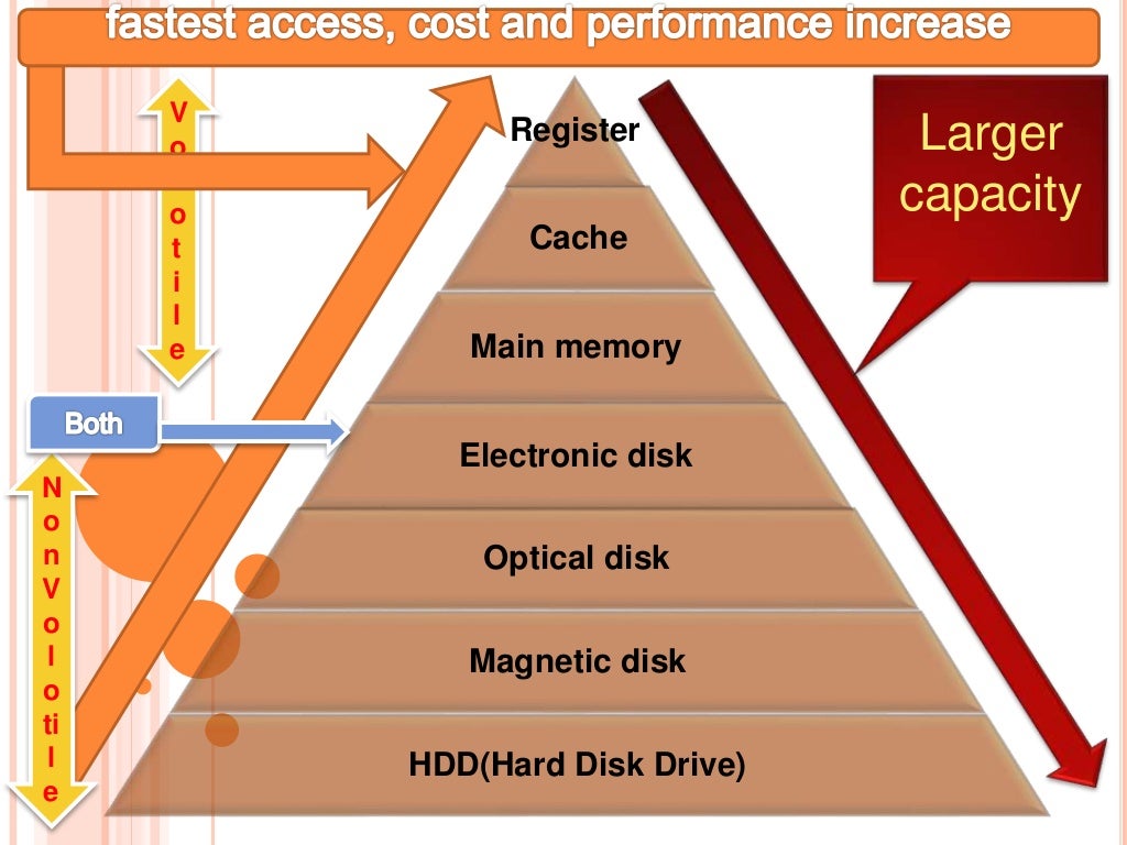 Storage Structure in OS