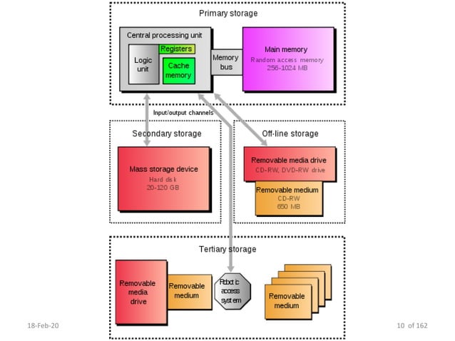 Storage system architecture | PDF