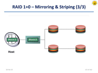 RAID 1+0 – Mirroring & Striping (3/3)
18-Feb-20
RAID
Controller
Block 3 Block 3Block 3Block 2 Block 2Block 2Block 1 Block 1Block 1Block 0 Block 0Block 0
Host
115 of 162
 