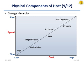 Physical Components of Host (9/12)
• Storage Hierarchy
18-Feb-20
Speed
Slow
Fast
Cost HighLow
Tape
Optical disk
Magnetic disk
RAM
L2 cache
L1 cache
CPU registers
14 of 162
 