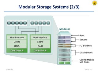 Modular Storage Systems (2/3)
18-Feb-20
Rack
Servers
Disk Modules
Control Module
with Disks
FC Switches
Modular
Host Interface
Cache
RAID
Controller A
Host Interface
Cache
RAID
Controller B
140 of 162
 